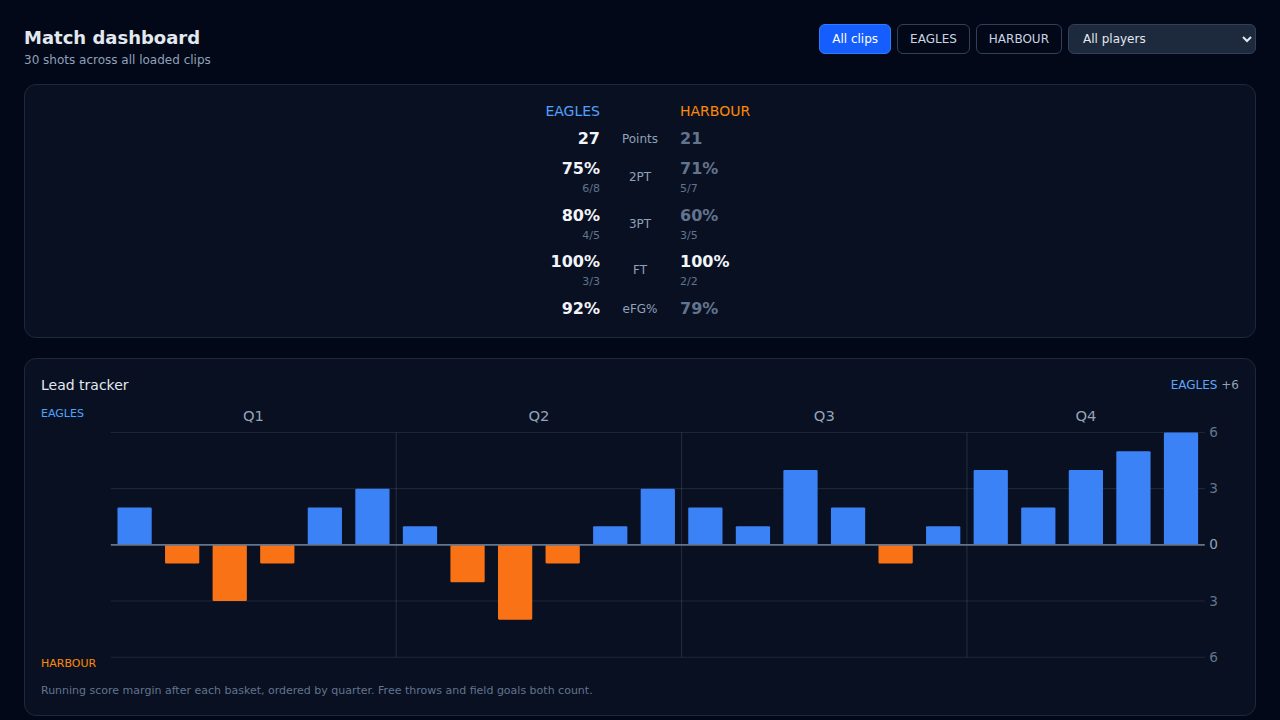 The match dashboard: points, shooting percentages and a lead tracker for both teams